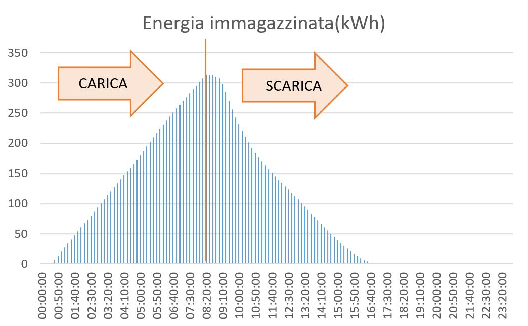 Energia-immagazzinata