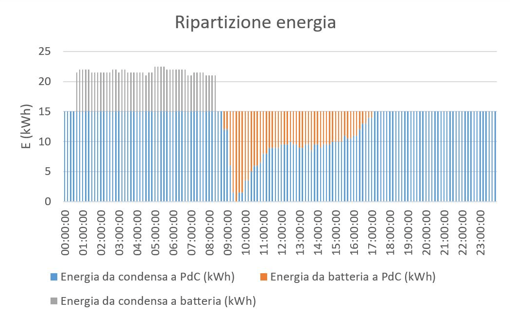 Ripartizione-energia