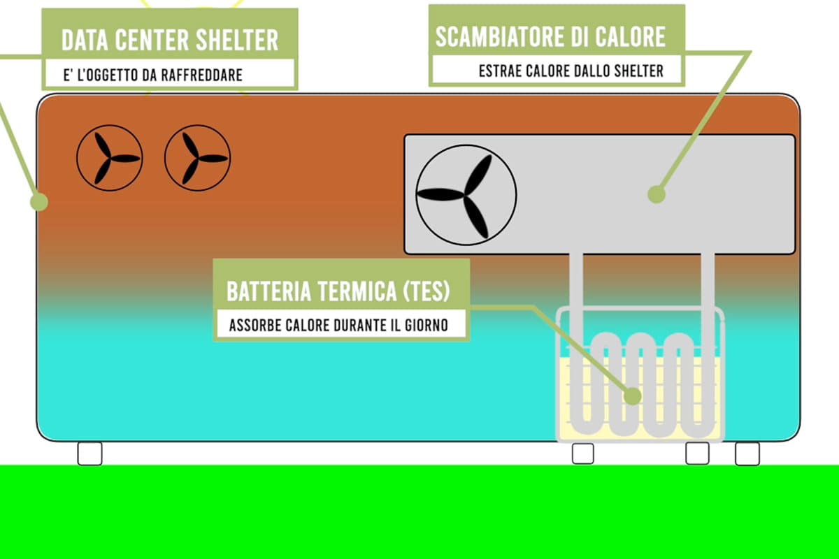 Free cooling enhancement ITA