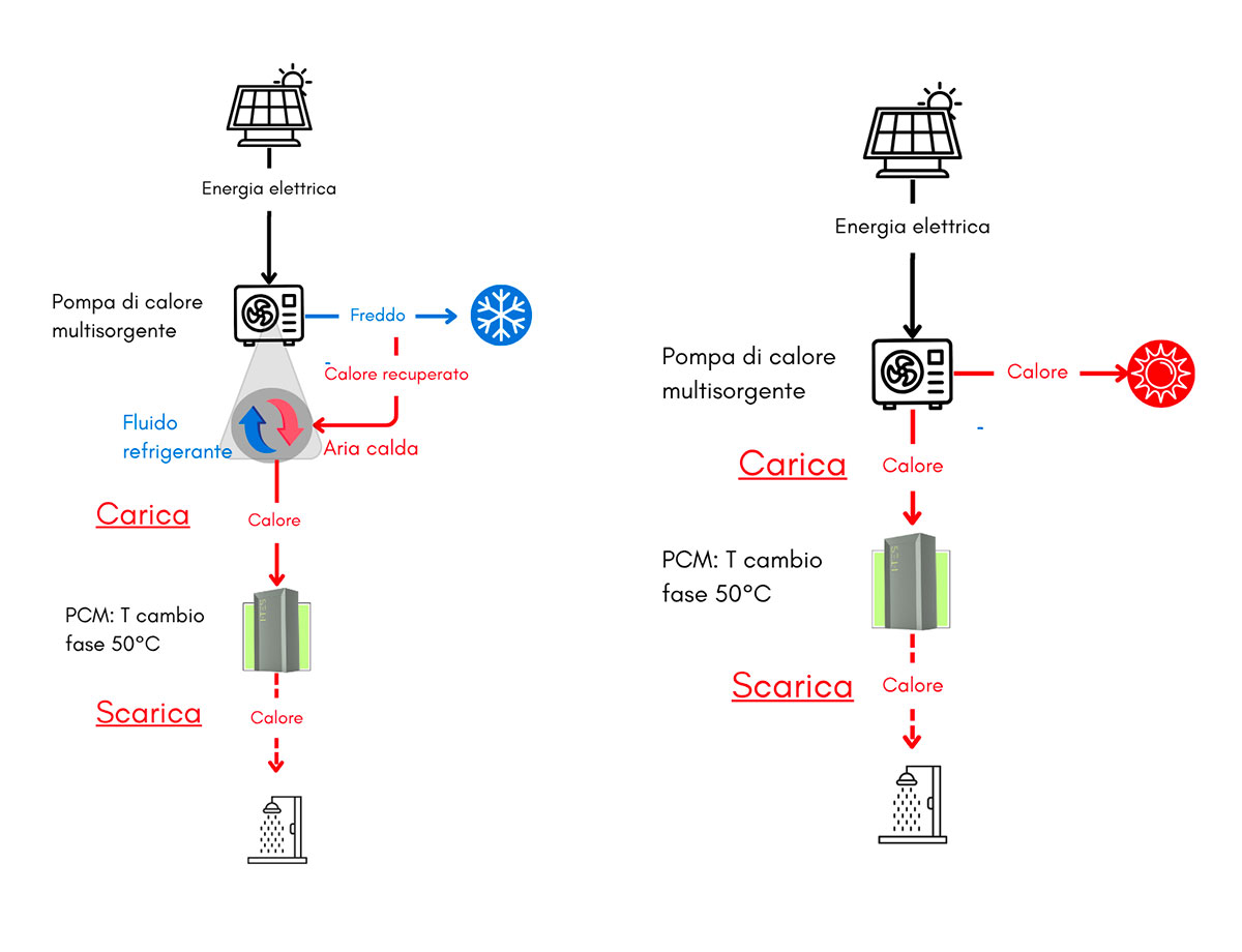 Schema del sistema integrato
